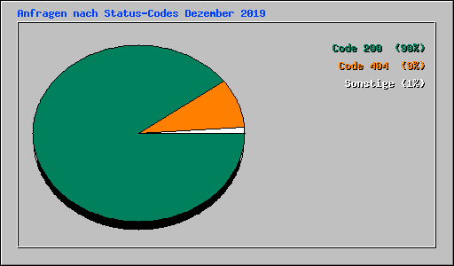 Anfragen nach Status-Codes Dezember 2019