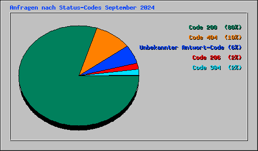 Anfragen nach Status-Codes September 2024