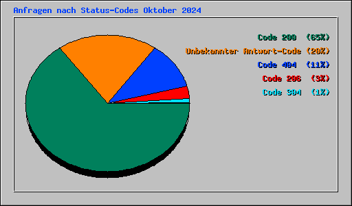 Anfragen nach Status-Codes Oktober 2024