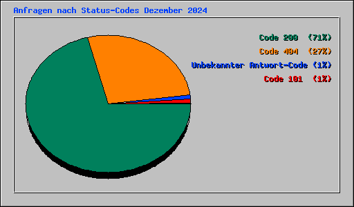 Anfragen nach Status-Codes Dezember 2024