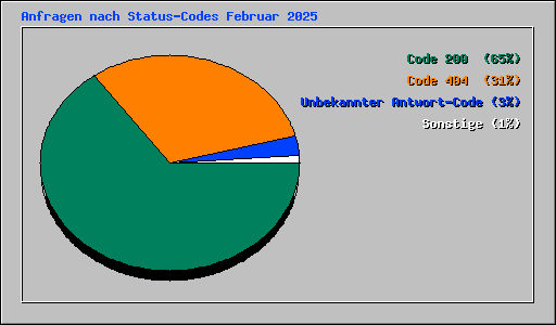 Anfragen nach Status-Codes Februar 2025