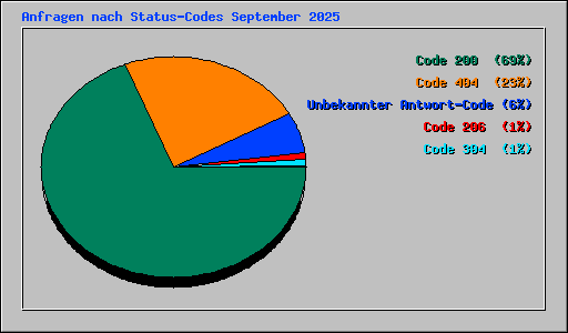 Anfragen nach Status-Codes September 2025