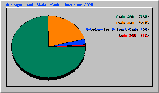 Anfragen nach Status-Codes Dezember 2025
