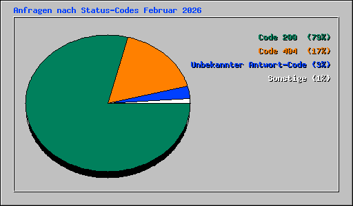 Anfragen nach Status-Codes Februar 2026