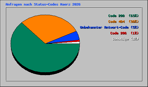 Anfragen nach Status-Codes Maerz 2026