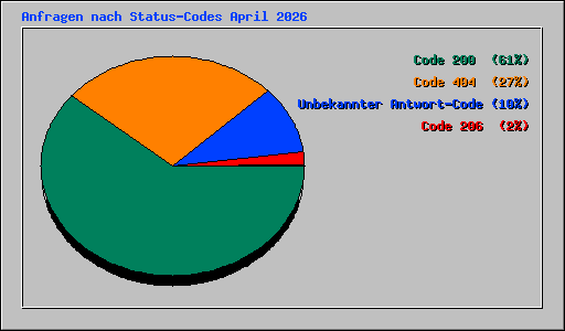 Anfragen nach Status-Codes April 2026