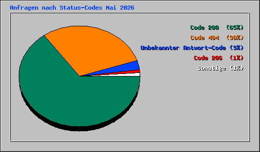 Anfragen nach Status-Codes Mai 2026