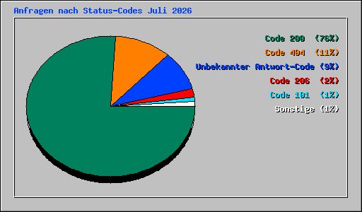 Anfragen nach Status-Codes Juli 2026