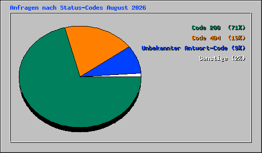 Anfragen nach Status-Codes August 2026