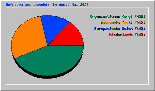 Anfragen aus Laendern im Monat Mai 2023