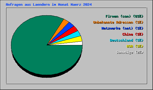 Anfragen aus Laendern im Monat Maerz 2024