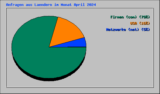 Anfragen aus Laendern im Monat April 2024