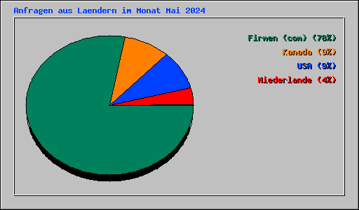 Anfragen aus Laendern im Monat Mai 2024