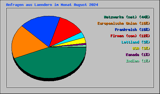 Anfragen aus Laendern im Monat August 2024