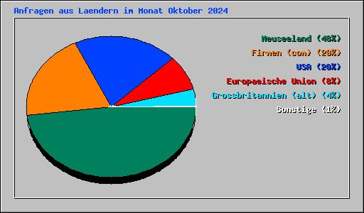 Anfragen aus Laendern im Monat Oktober 2024