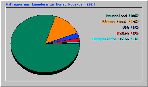 Anfragen aus Laendern im Monat November 2024