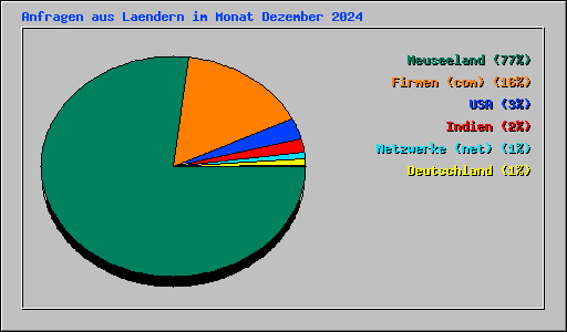 Anfragen aus Laendern im Monat Dezember 2024