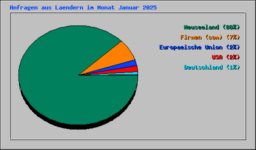 Anfragen aus Laendern im Monat Januar 2025