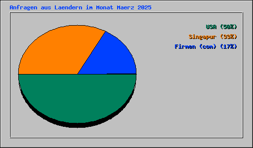 Anfragen aus Laendern im Monat Maerz 2025