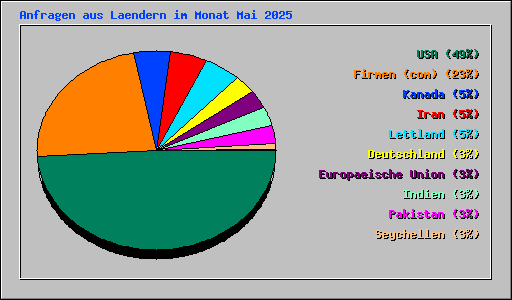 Anfragen aus Laendern im Monat Mai 2025