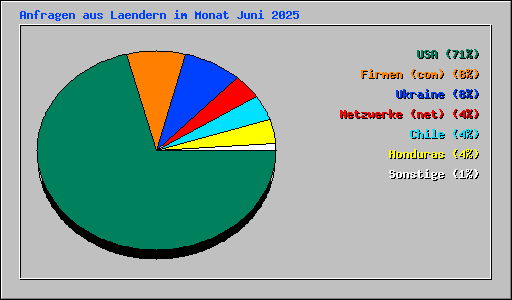 Anfragen aus Laendern im Monat Juni 2025