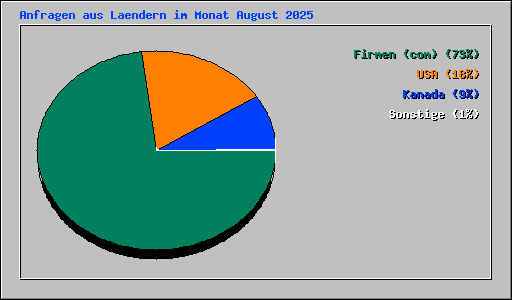 Anfragen aus Laendern im Monat August 2025