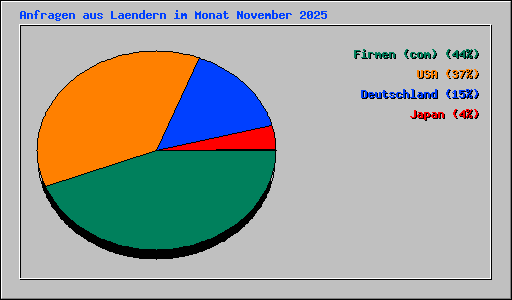 Anfragen aus Laendern im Monat November 2025