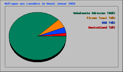 Anfragen aus Laendern im Monat Januar 2026