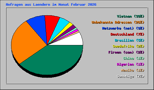 Anfragen aus Laendern im Monat Februar 2026