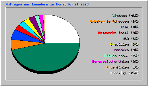 Anfragen aus Laendern im Monat April 2026