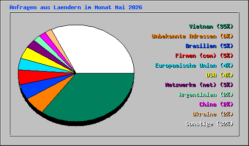 Anfragen aus Laendern im Monat Mai 2026