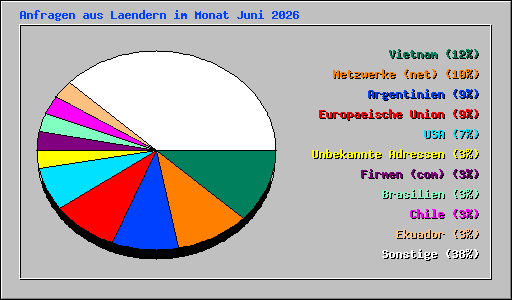 Anfragen aus Laendern im Monat Juni 2026