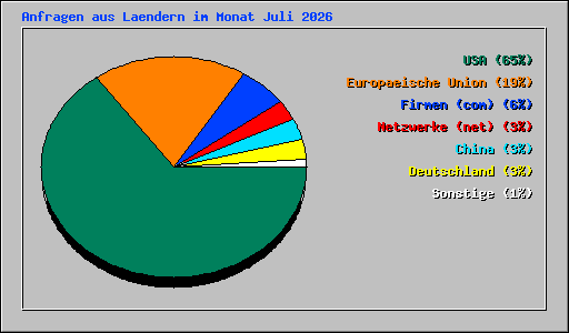 Anfragen aus Laendern im Monat Juli 2026
