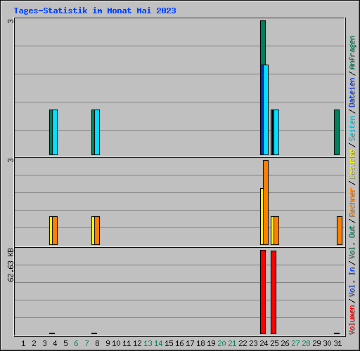 Tages-Statistik im Monat Mai 2023