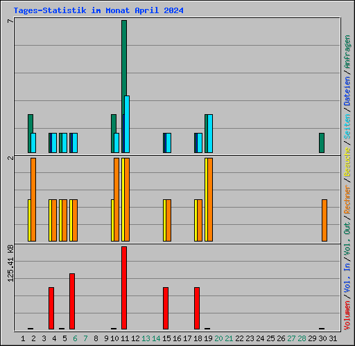 Tages-Statistik im Monat April 2024