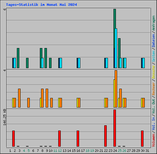 Tages-Statistik im Monat Mai 2024