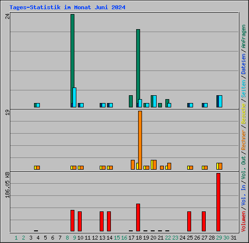 Tages-Statistik im Monat Juni 2024