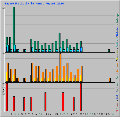 Tages-Statistik im Monat August 2024