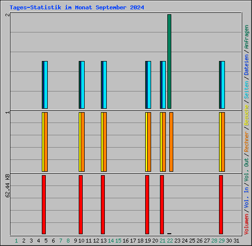 Tages-Statistik im Monat September 2024