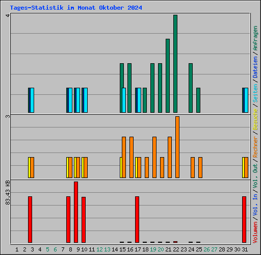 Tages-Statistik im Monat Oktober 2024