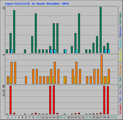 Tages-Statistik im Monat November 2024