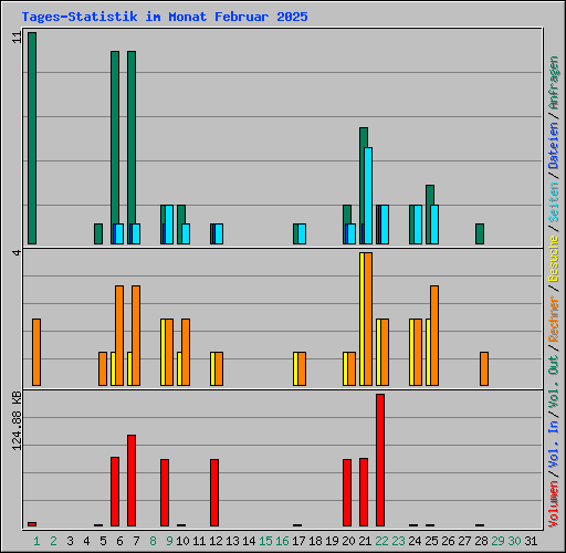 Tages-Statistik im Monat Februar 2025