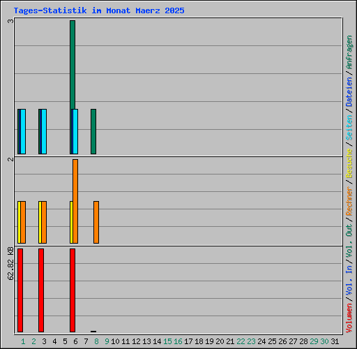 Tages-Statistik im Monat Maerz 2025