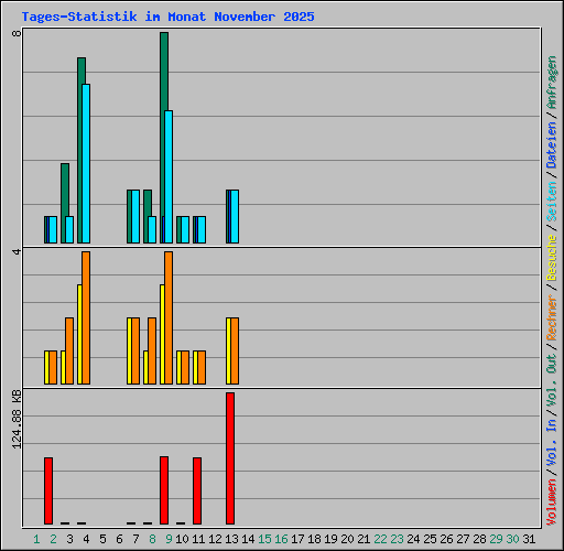 Tages-Statistik im Monat November 2025