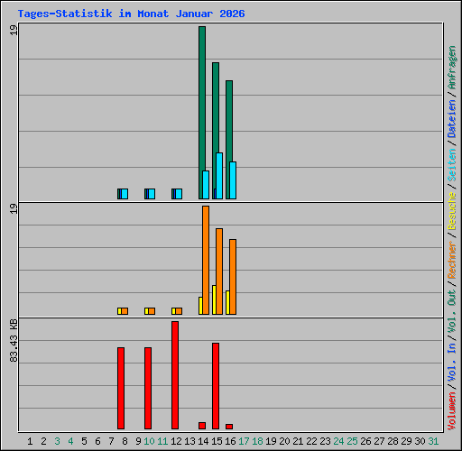 Tages-Statistik im Monat Januar 2026