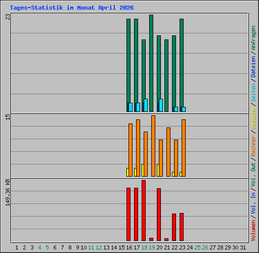 Tages-Statistik im Monat April 2026
