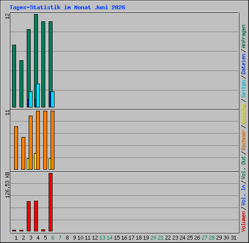 Tages-Statistik im Monat Juni 2026