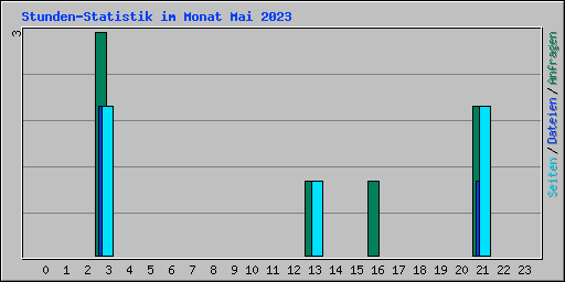 Stunden-Statistik im Monat Mai 2023