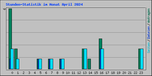 Stunden-Statistik im Monat April 2024