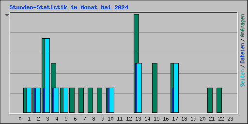 Stunden-Statistik im Monat Mai 2024